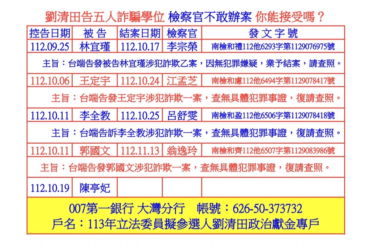 劉清田控告五人詐騙學位檢察官不敢辦案 你能接受嗎